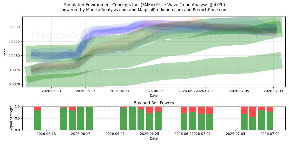  Simulated Environment Concepts Inc. (SMEV) Support and Resistance area (08 Jul) 