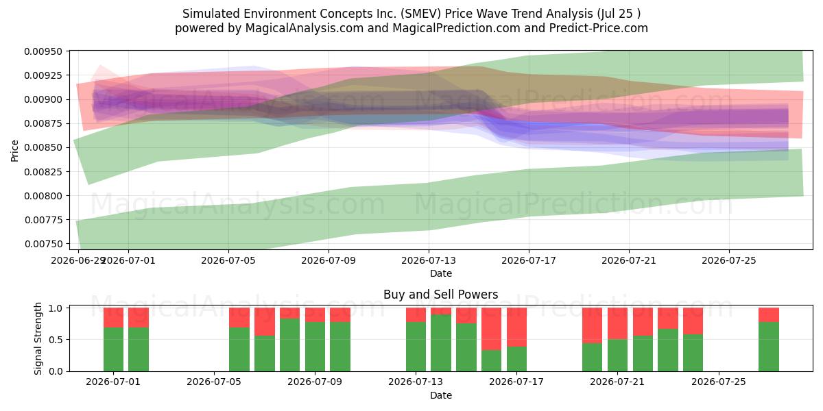  Simulated Environment Concepts Inc. (SMEV) Support and Resistance area (24 Jul) 