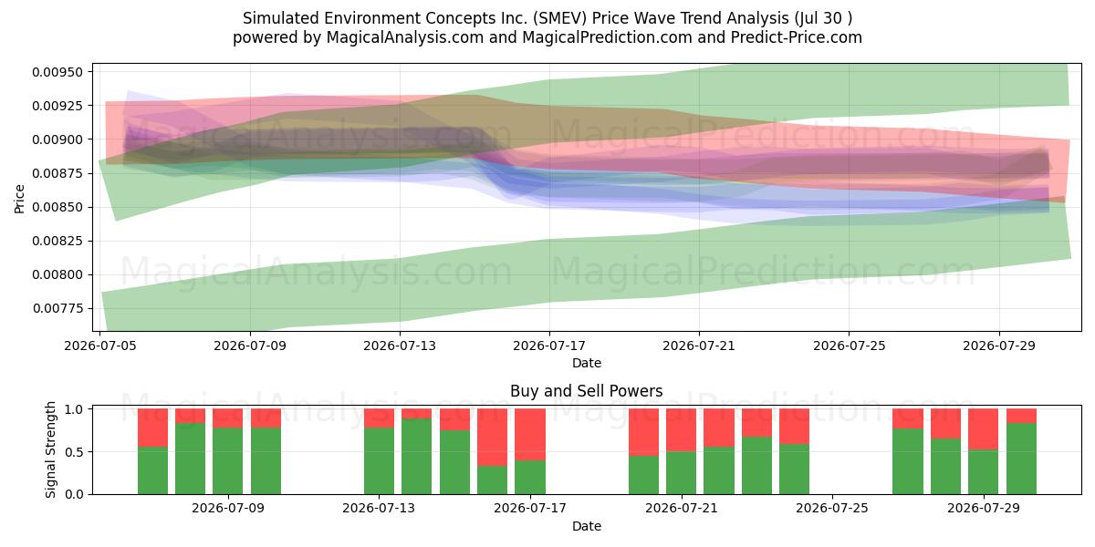  Simulated Environment Concepts Inc. (SMEV) Support and Resistance area (29 Jul) 