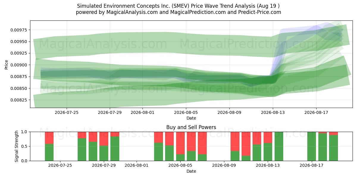  Simulated Environment Concepts Inc. (SMEV) Support and Resistance area (18 Aug) 
