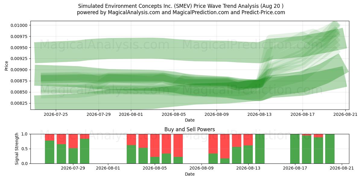  Simulated Environment Concepts Inc. (SMEV) Support and Resistance area (19 Aug) 