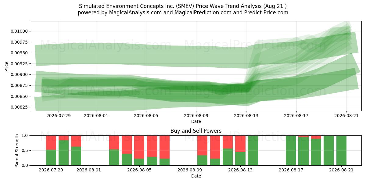  Simulated Environment Concepts Inc. (SMEV) Support and Resistance area (20 Aug) 