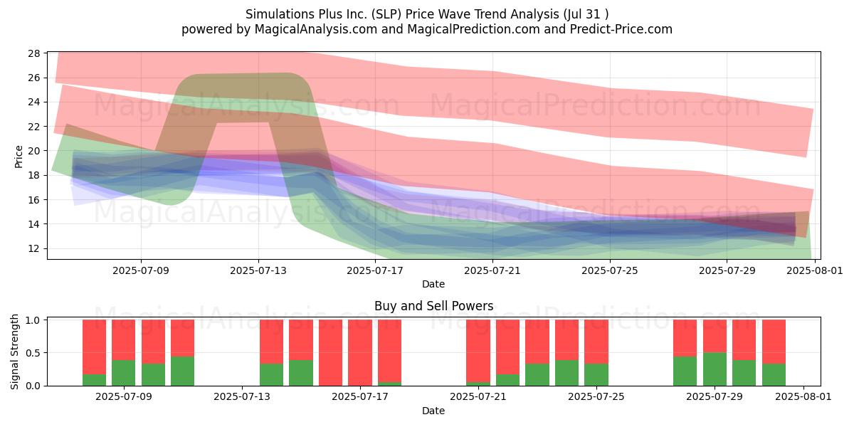  Simulations Plus Inc. (SLP) Support and Resistance area (30 Jul) 