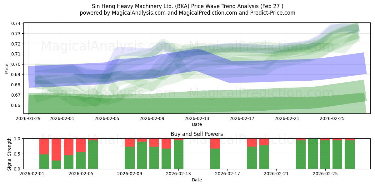  Sin Heng Heavy Machinery Ltd. (BKA) Support and Resistance area (26 Feb) 