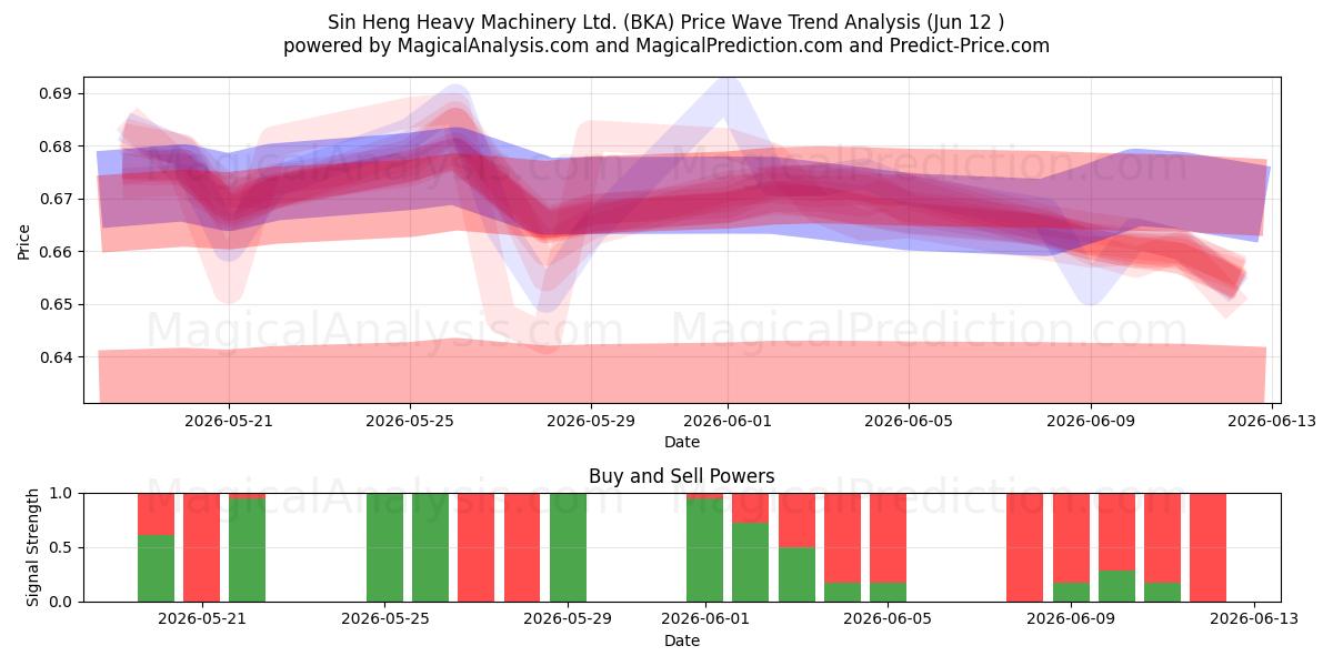  Sin Heng Heavy Machinery Ltd. (BKA) Support and Resistance area (28 May) 