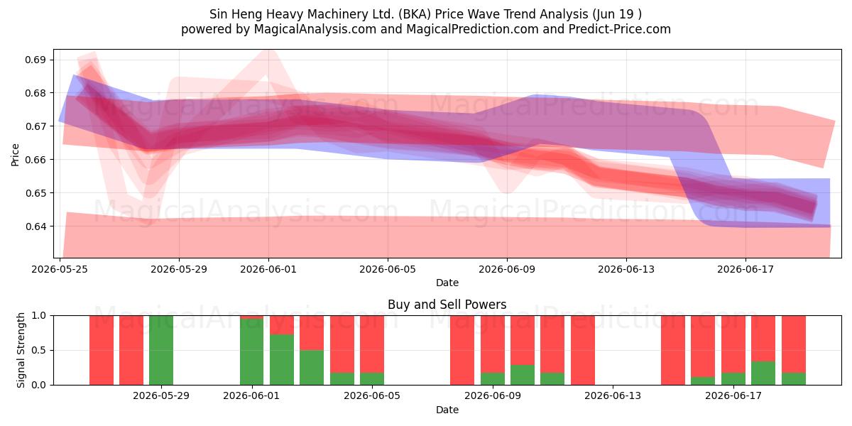  Sin Heng Heavy Machinery Ltd. (BKA) Support and Resistance area (18 Jun) 