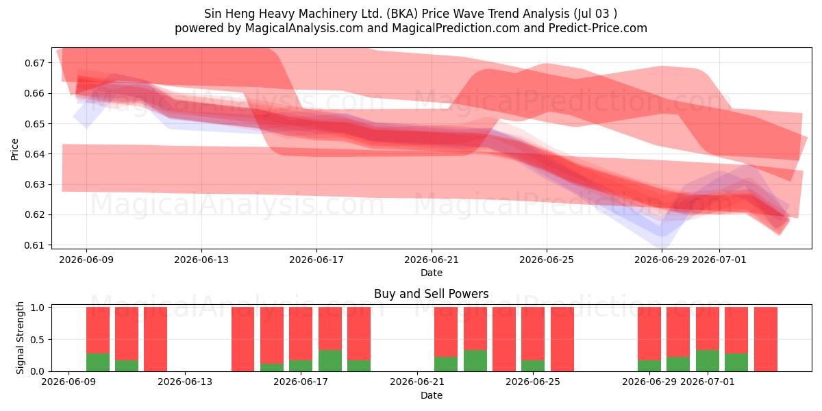  Sin Heng Heavy Machinery Ltd. (BKA) Support and Resistance area (02 Jul) 