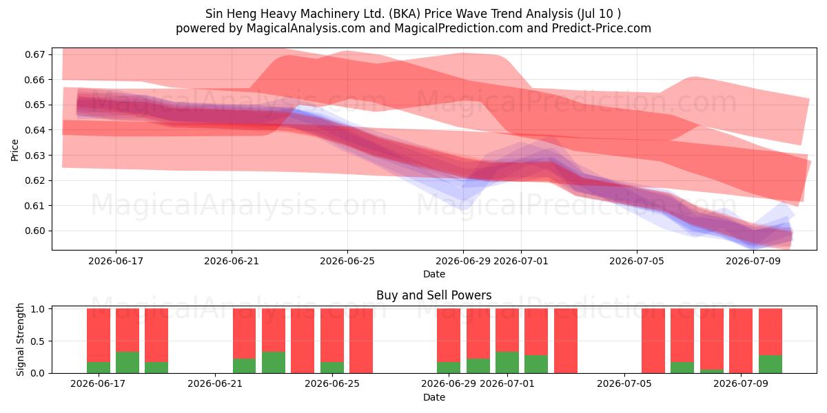  Sin Heng Heavy Machinery Ltd. (BKA) Support and Resistance area (09 Jul) 