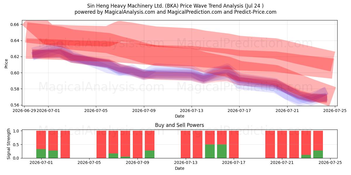  Sin Heng Heavy Machinery Ltd. (BKA) Support and Resistance area (23 Jul) 