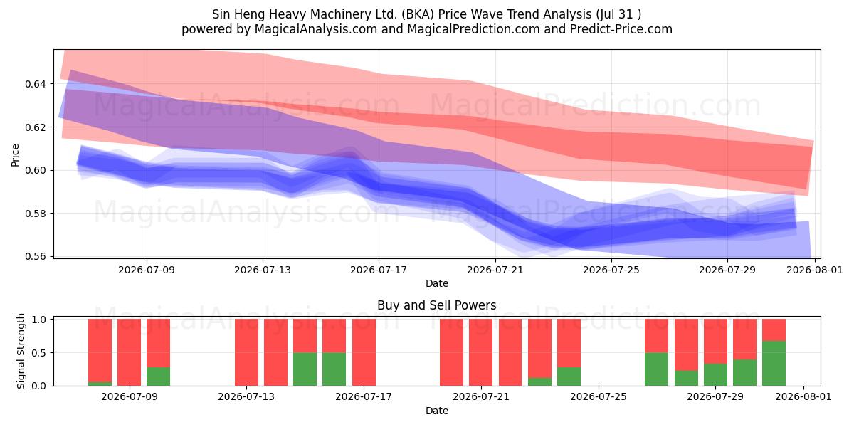  Sin Heng Heavy Machinery Ltd. (BKA) Support and Resistance area (30 Jul) 