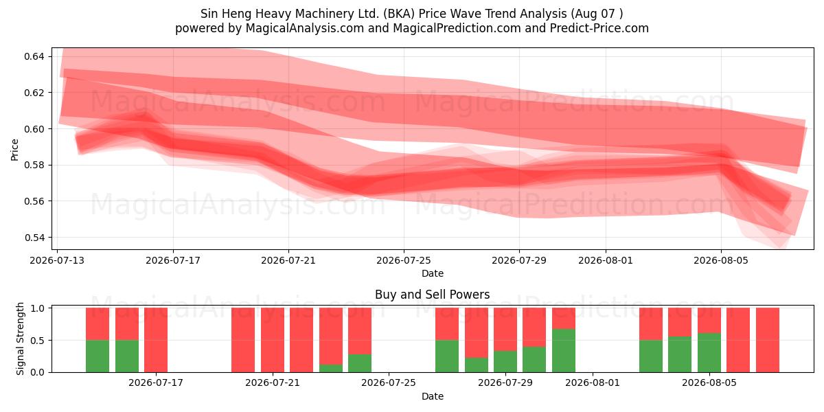  Sin Heng Heavy Machinery Ltd. (BKA) Support and Resistance area (06 Aug) 