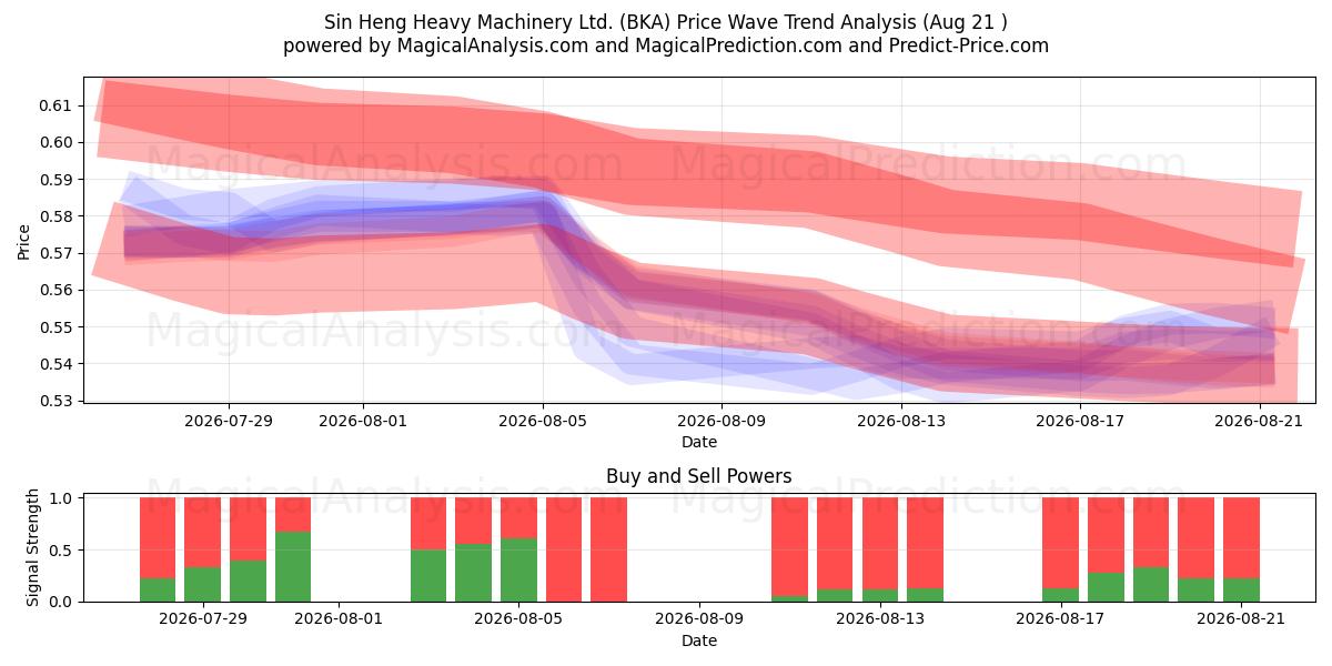  Sin Heng Heavy Machinery Ltd. (BKA) Support and Resistance area (20 Aug) 
