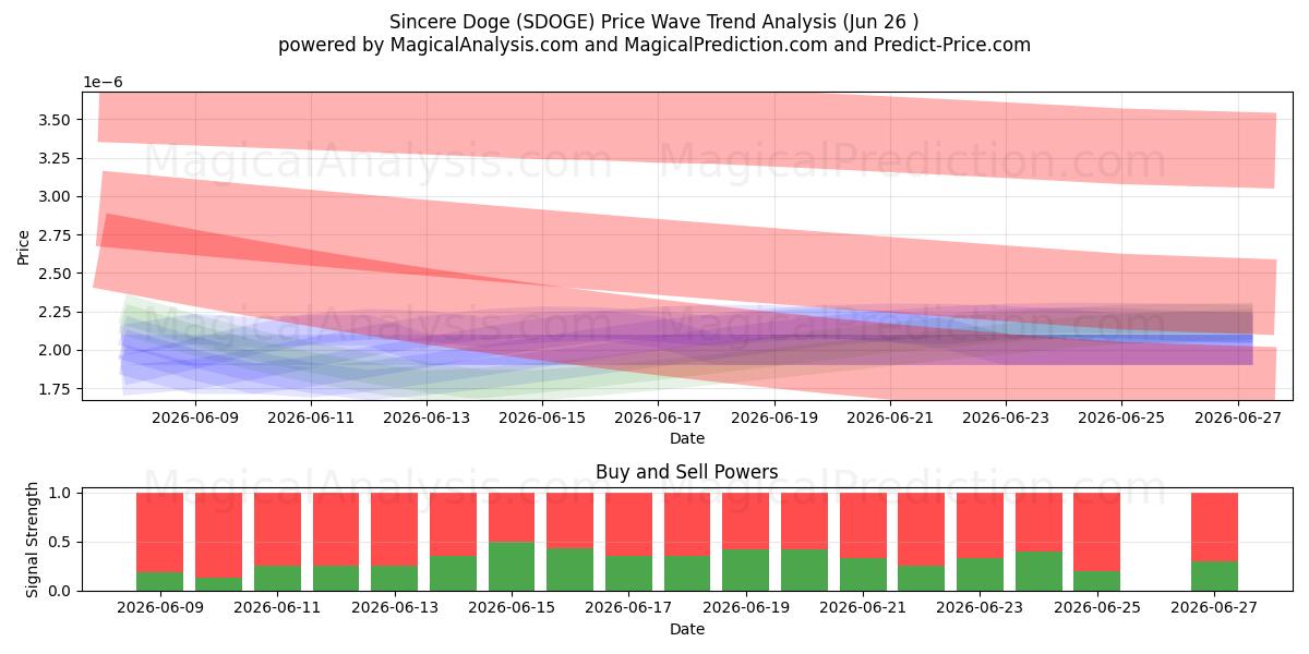  Samimi Doge (SDOGE) Support and Resistance area (25 Jun) 