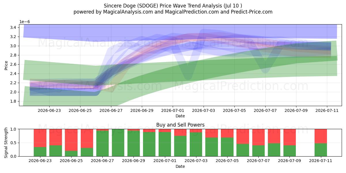  Oppriktig Doge (SDOGE) Support and Resistance area (09 Jul) 