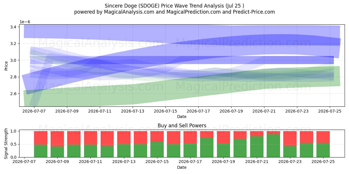  Doge Sincero (SDOGE) Support and Resistance area (24 Jul) 