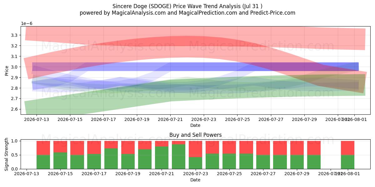  ईमानदार डोगे (SDOGE) Support and Resistance area (30 Jul) 
