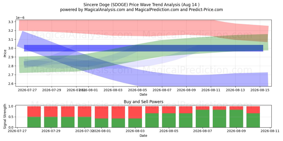  Uppriktig Doge (SDOGE) Support and Resistance area (13 Aug) 