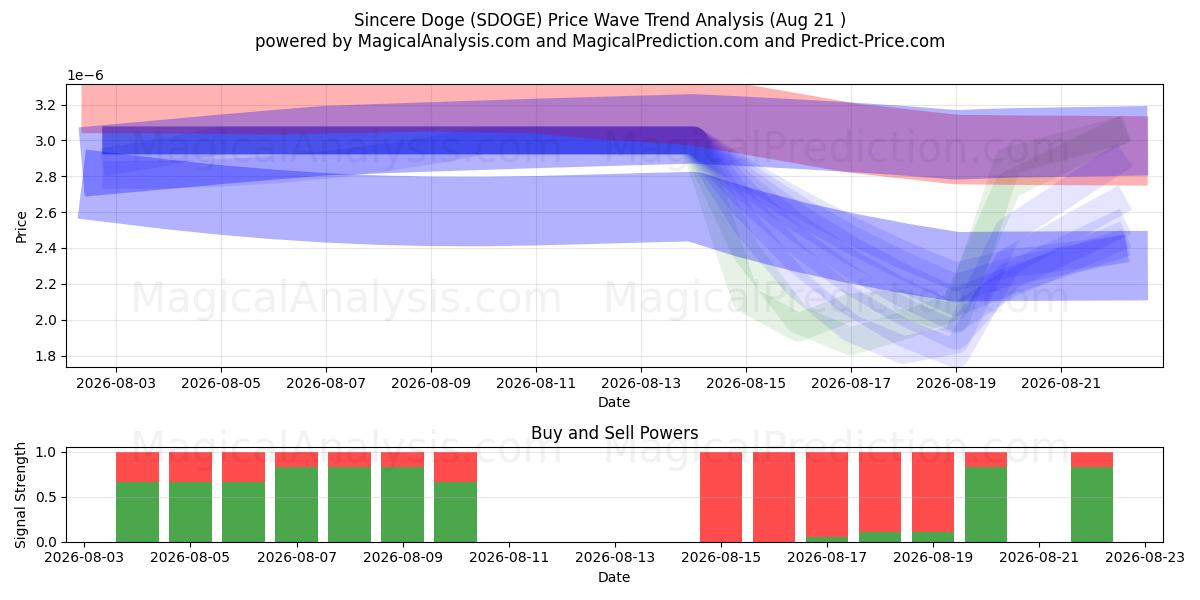  Vilpitön Doge (SDOGE) Support and Resistance area (20 Aug) 