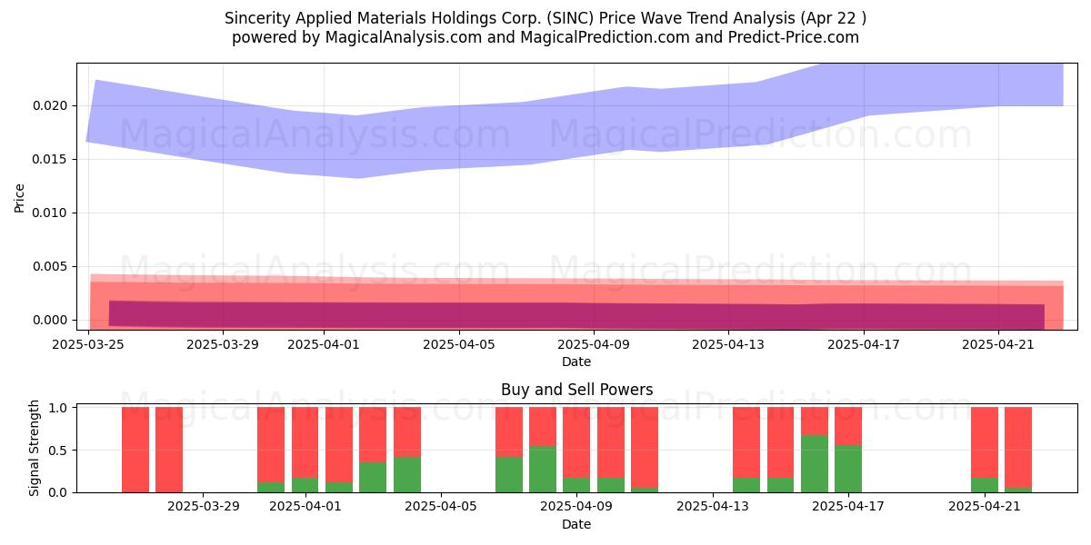  Sincerity Applied Materials Holdings Corp. (SINC) Support and Resistance area (22 Apr) 