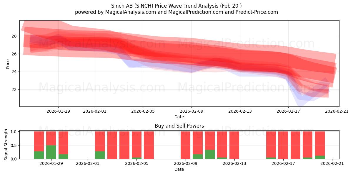  Sinch AB (SINCH) Support and Resistance area (19 Feb) 