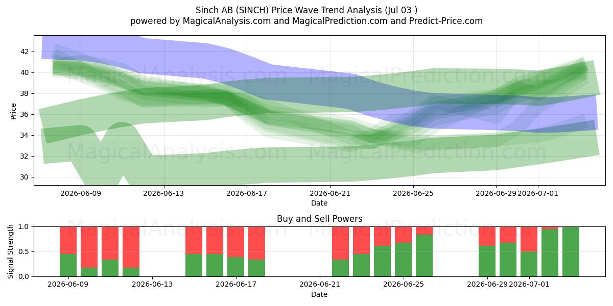  Sinch AB (SINCH) Support and Resistance area (02 Jul) 