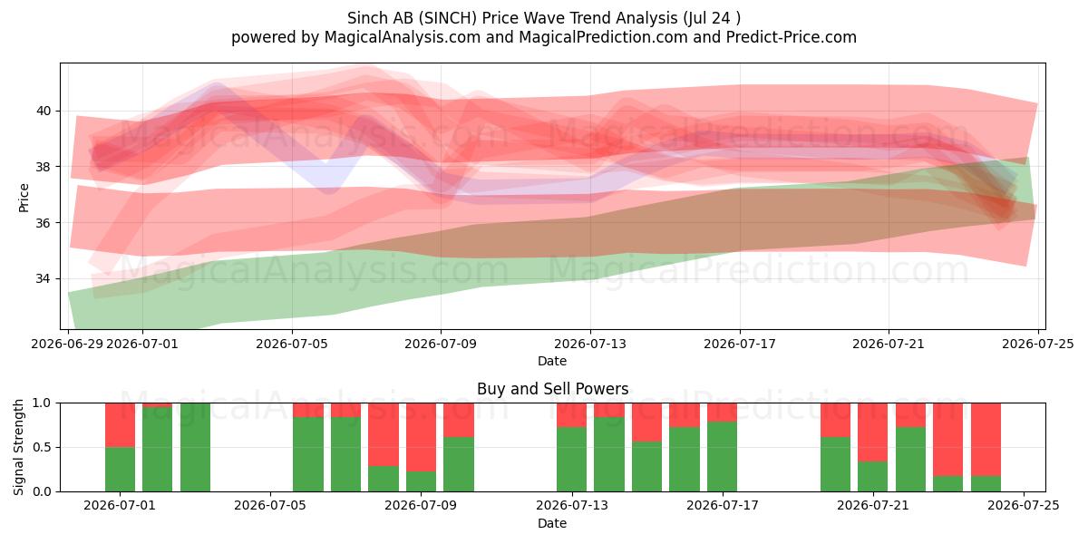  Sinch AB (SINCH) Support and Resistance area (23 Jul) 