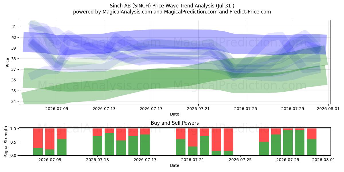  Sinch AB (SINCH) Support and Resistance area (30 Jul) 