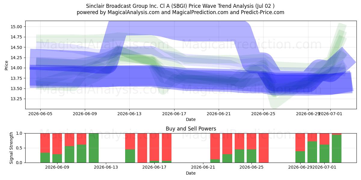  Sinclair Broadcast Group Inc. Cl A (SBGI) Support and Resistance area (01 Jul) 