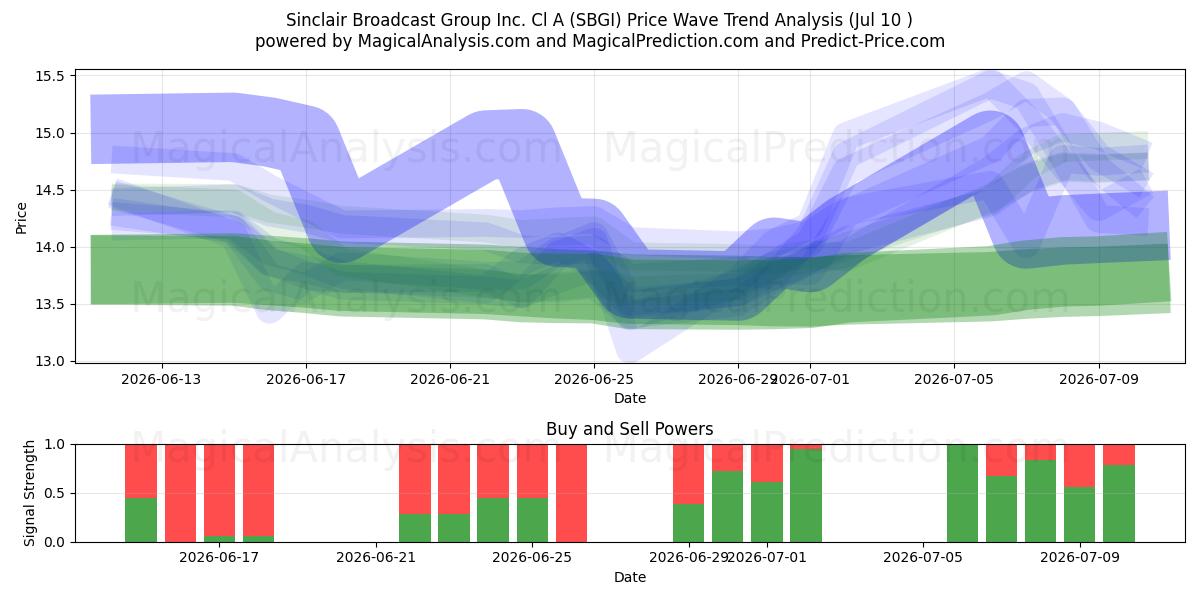  Sinclair Broadcast Group Inc. Cl A (SBGI) Support and Resistance area (09 Jul) 