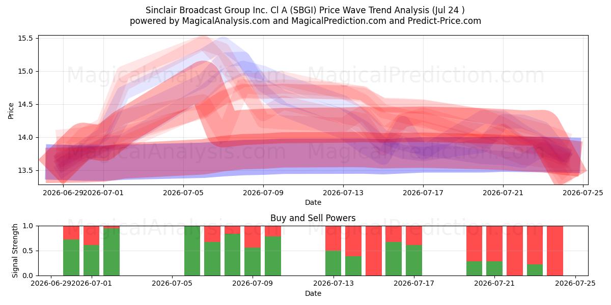  Sinclair Broadcast Group Inc. Cl A (SBGI) Support and Resistance area (23 Jul) 
