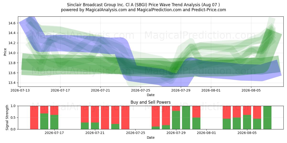  Sinclair Broadcast Group Inc. Cl A (SBGI) Support and Resistance area (30 Jul) 