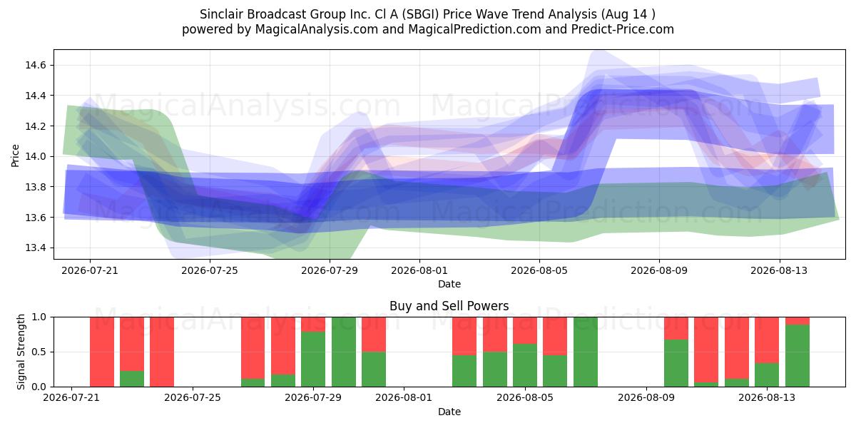  Sinclair Broadcast Group Inc. Cl A (SBGI) Support and Resistance area (13 Aug) 