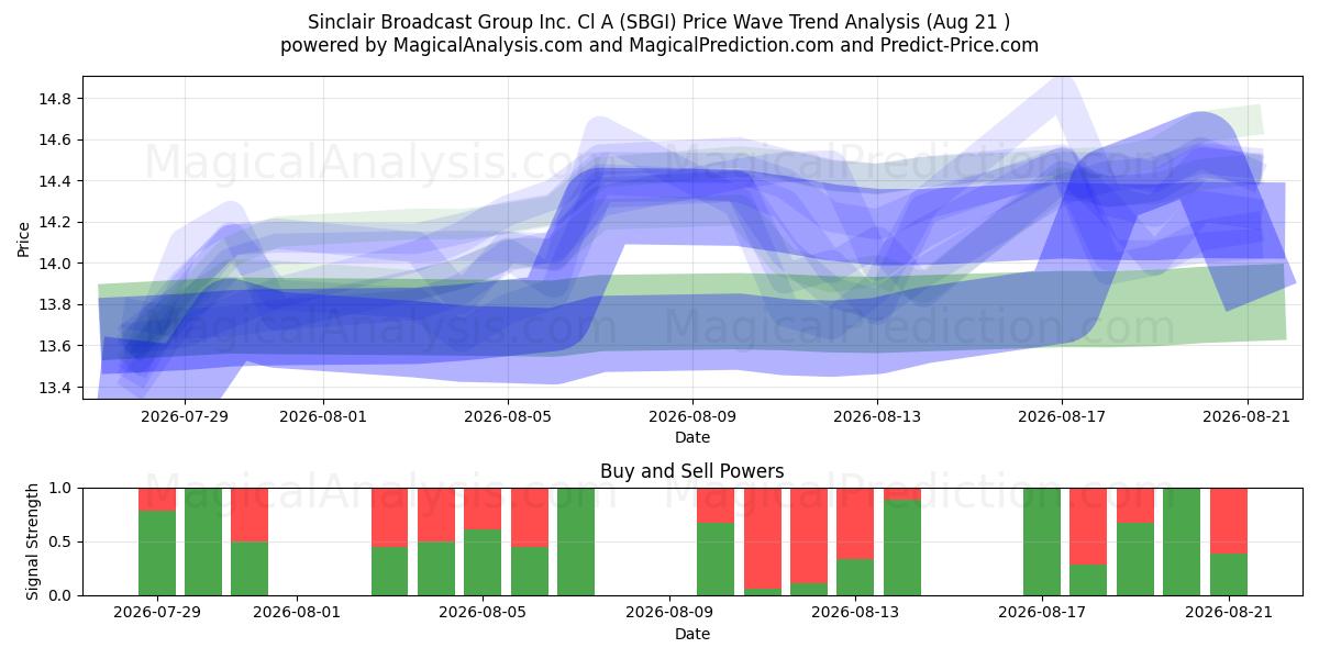  Sinclair Broadcast Group Inc. Cl A (SBGI) Support and Resistance area (20 Aug) 