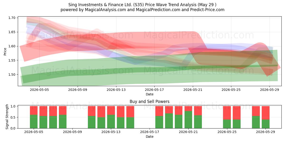  Sing Investments & Finance Ltd. (S35) Support and Resistance area (28 May) 
