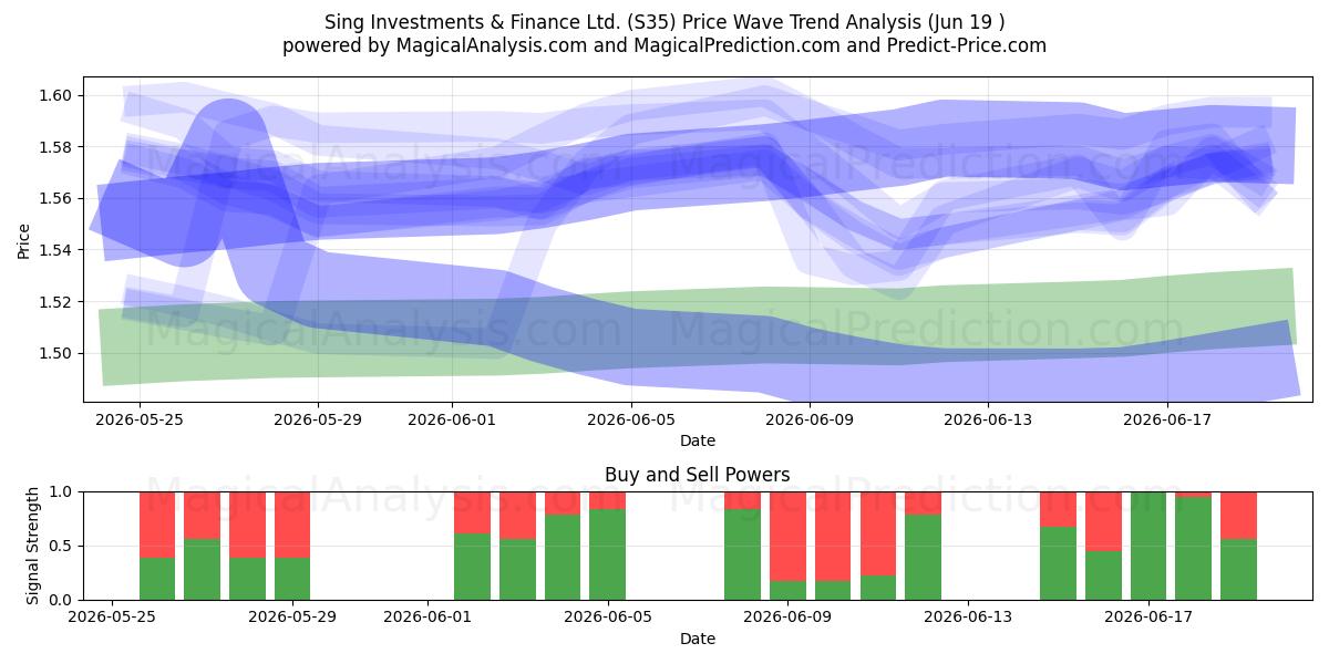 Sing Investments & Finance Ltd. (S35) Support and Resistance area (18 Jun) 