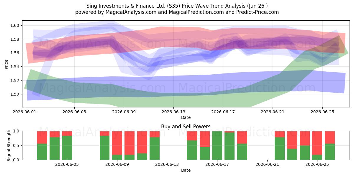  Sing Investments & Finance Ltd. (S35) Support and Resistance area (25 Jun) 