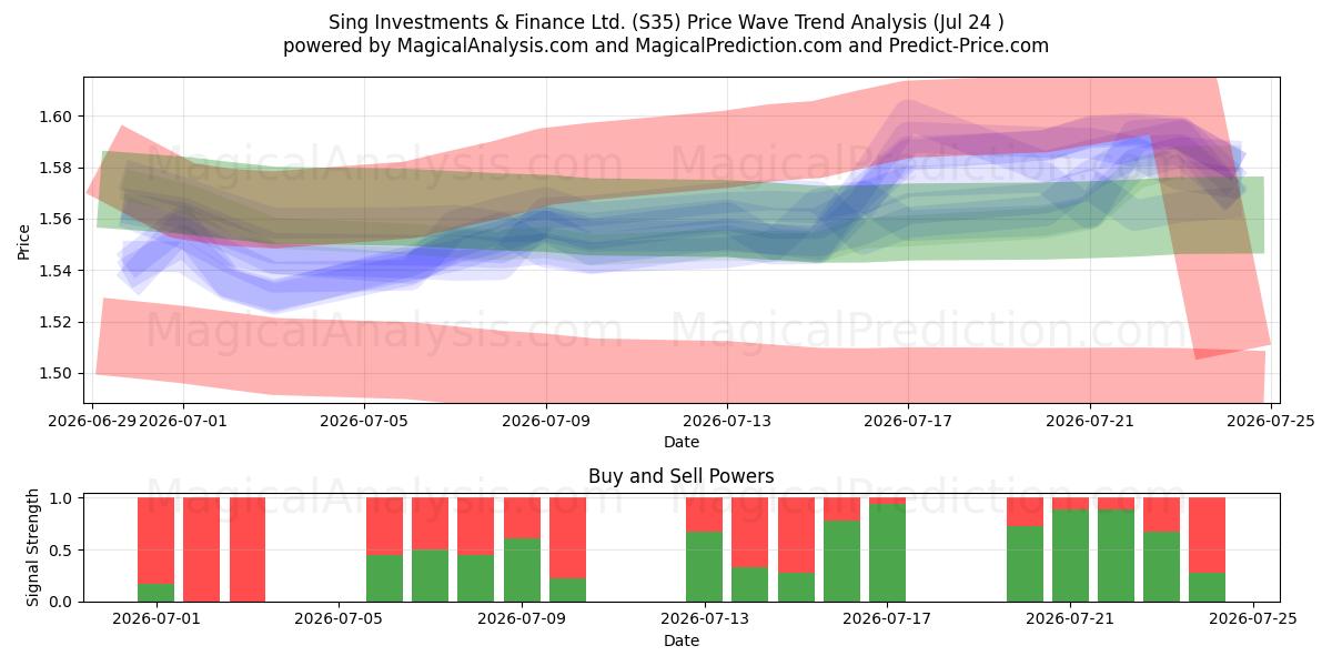  Sing Investments & Finance Ltd. (S35) Support and Resistance area (23 Jul) 