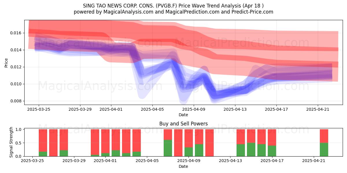  SING TAO NEWS CORP. CONS. (PVGB.F) Support and Resistance area (18 Apr) 