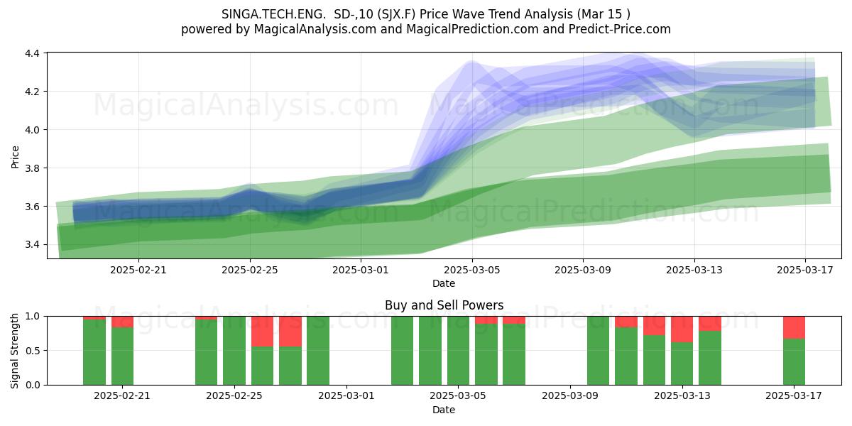  SINGA.TECH.ENG.  SD-,10 (SJX.F) Support and Resistance area (15 Mar) 