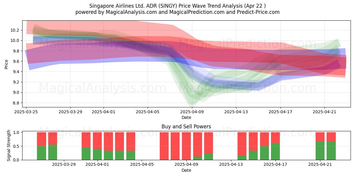  Singapore Airlines Ltd. ADR (SINGY) Support and Resistance area (22 Apr) 
