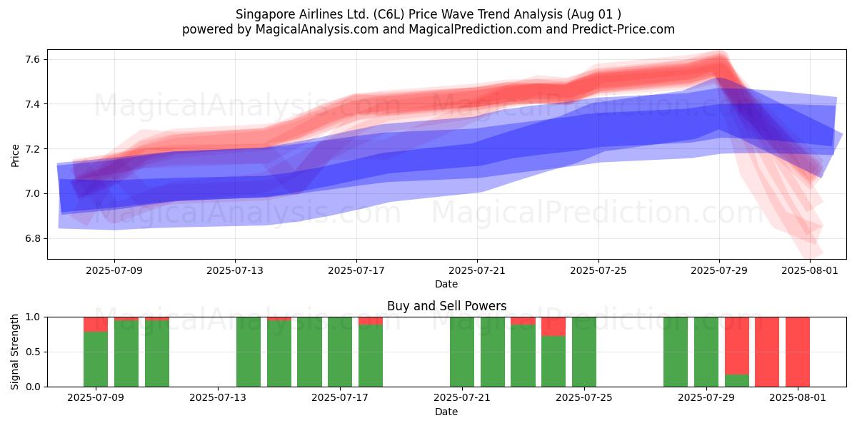 Singapore Airlines Ltd. (C6L) Support and Resistance area (30 Jul) Singapore Airlines Ltd. (C6L) Support and Resistance area (30 Jul)