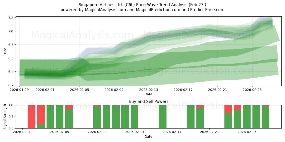  Singapore Airlines Ltd. (C6L) Support and Resistance area (26 Feb) 