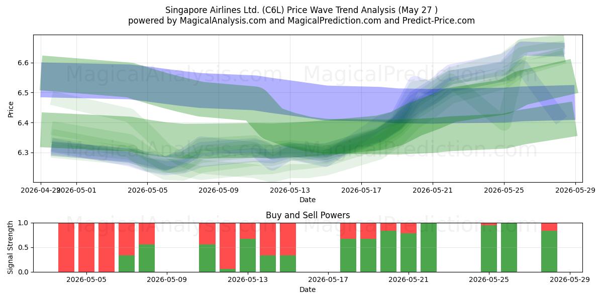  Singapore Airlines Ltd. (C6L) Support and Resistance area (26 May) 