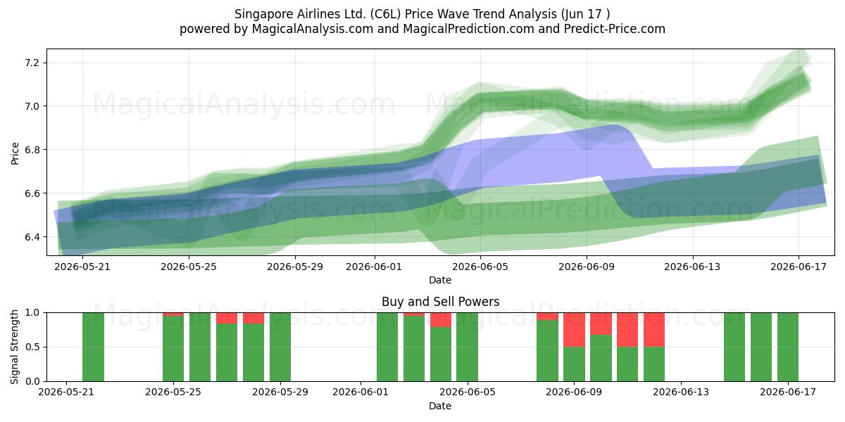 Singapore Airlines Ltd. (C6L) Support and Resistance area (11 Jun) 