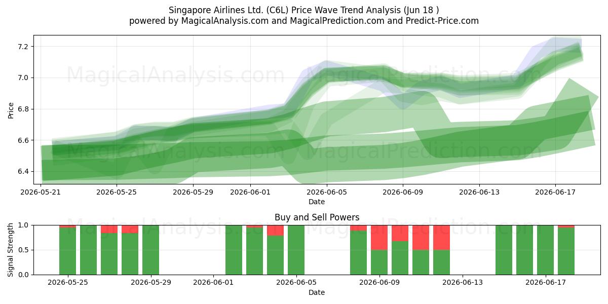  Singapore Airlines Ltd. (C6L) Support and Resistance area (17 Jun) 