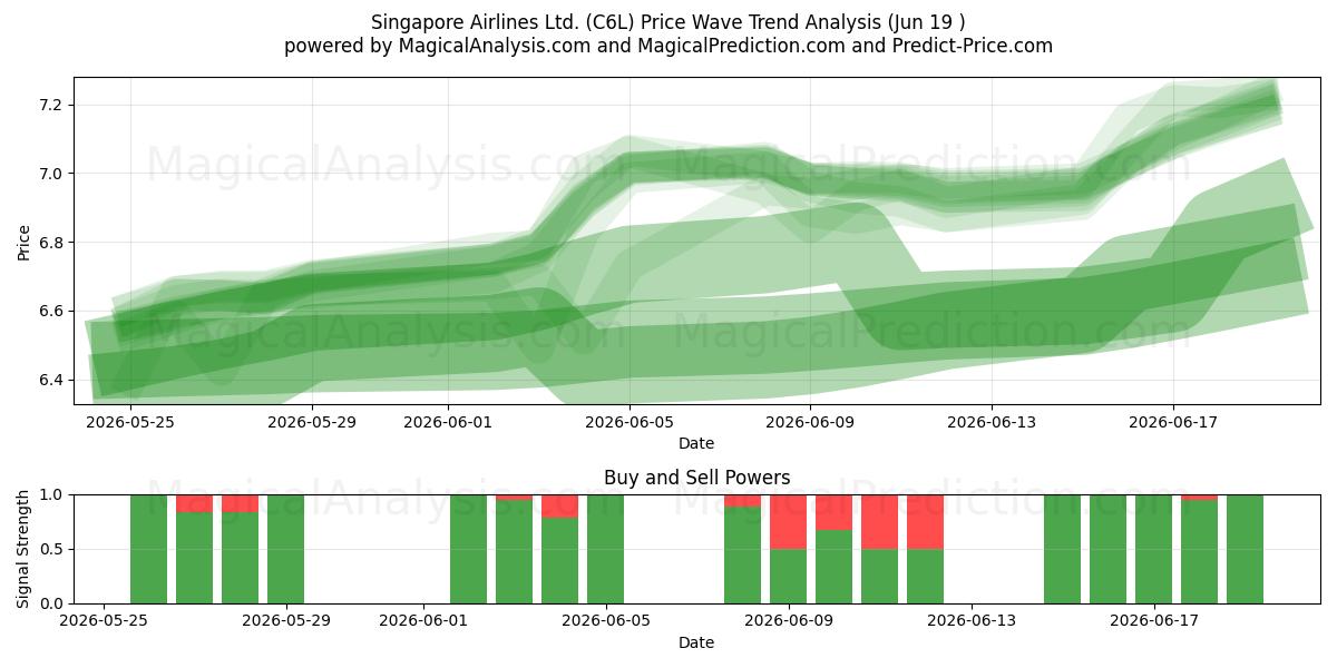  Singapore Airlines Ltd. (C6L) Support and Resistance area (18 Jun) 