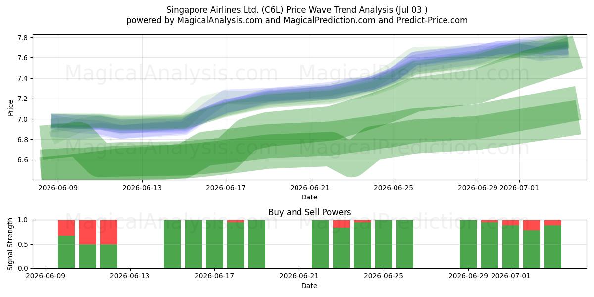  Singapore Airlines Ltd. (C6L) Support and Resistance area (02 Jul) 