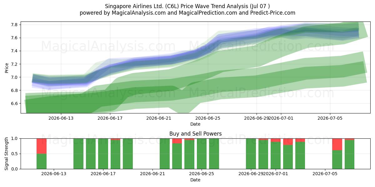  Singapore Airlines Ltd. (C6L) Support and Resistance area (06 Jul) 