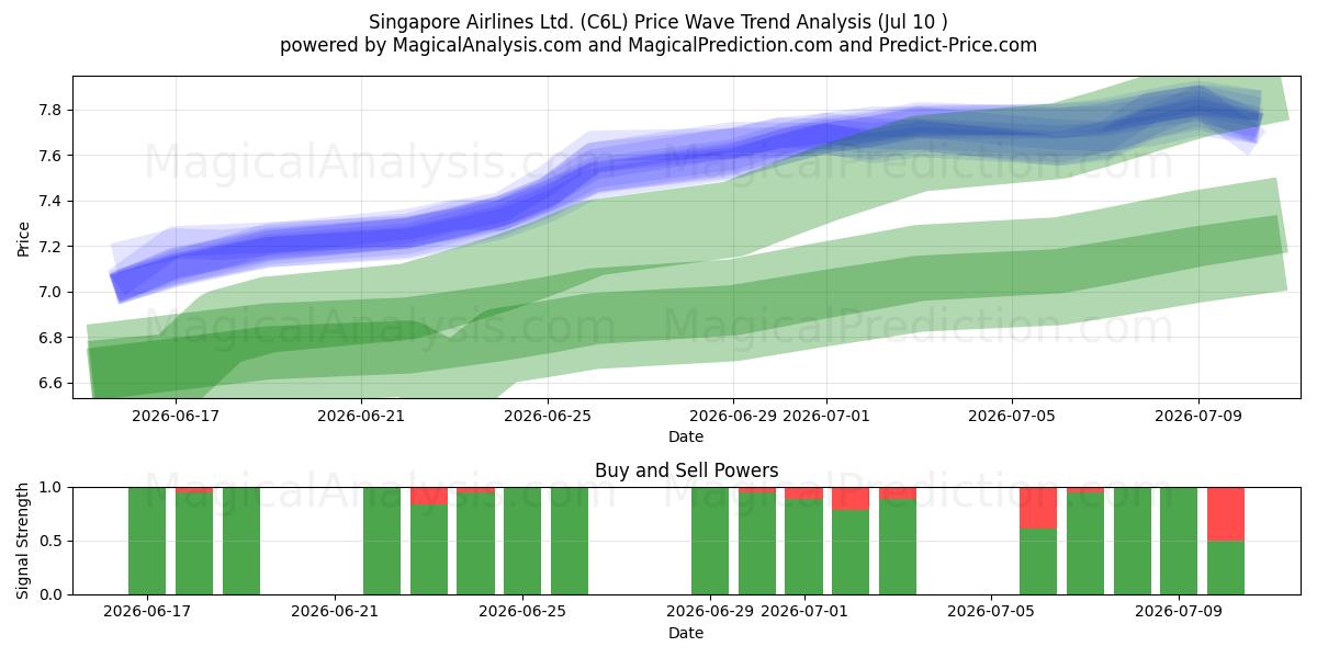  Singapore Airlines Ltd. (C6L) Support and Resistance area (07 Jul) 