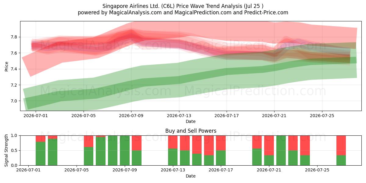 Singapore Airlines Ltd. (C6L) Support and Resistance area (24 Jul) 